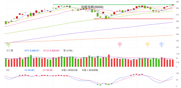 2025 1226 加權指數解析