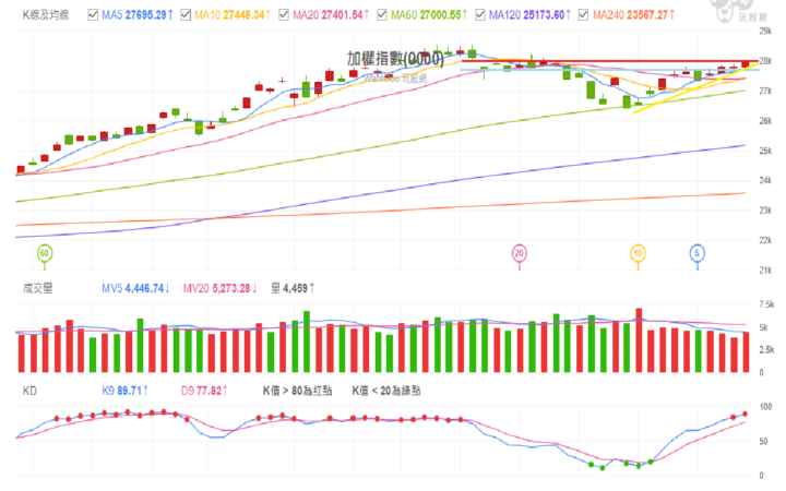 2025 1205 加權指數解析