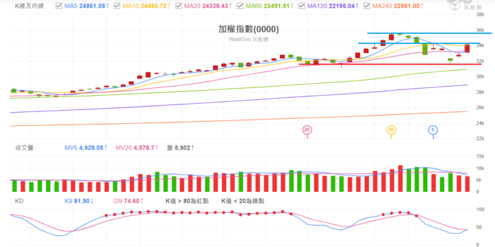 2026 0311 加權指數解析