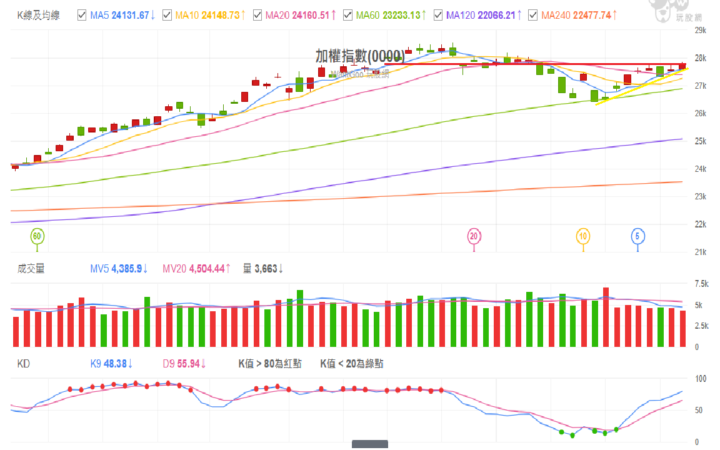 2025 1203 加權指數解析