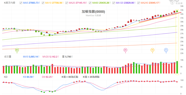 2026 0129 加權指數解析