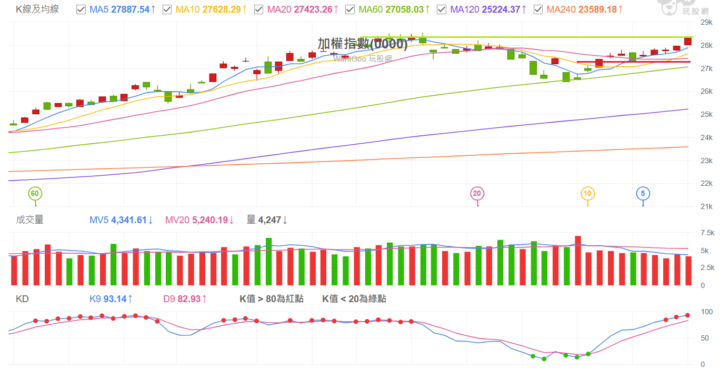 2025 1208 加權指數解析