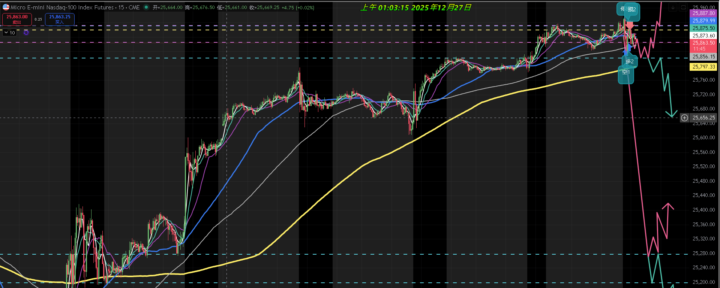 25.12.27日损2单15k，盘前规划