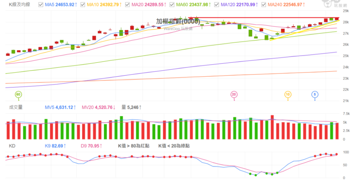 2025 1210 加權指數解析