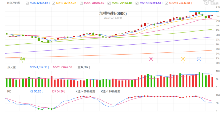 2026 0204 加權指數解析