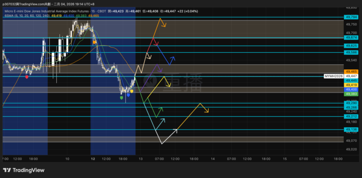 三均線戰法模擬練習