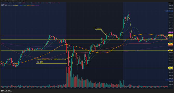 交易小白向錢衝（模擬單）2025-12-11（四）