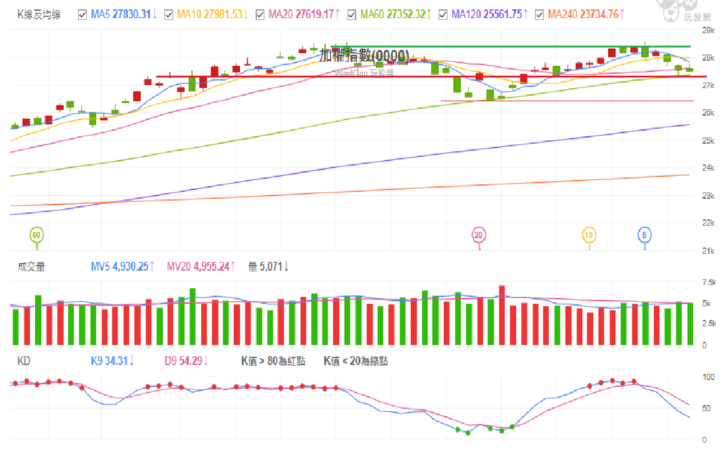 2025 1217 加權指數解析