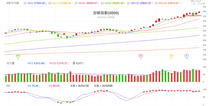 2026 0123 加權指數解析
