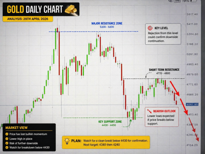 Gold going into the Fed decision.