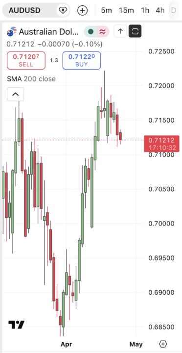 AUDUSD for a possible swing sell off