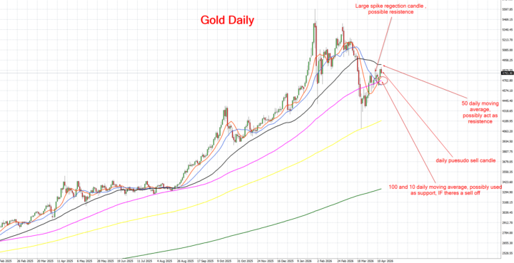 Daily and 4hr charts on gold