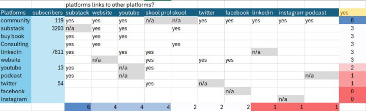 Link matrix across marketing platforms