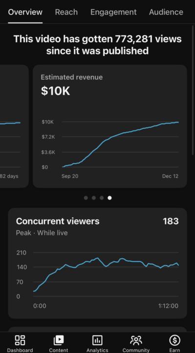 🔥 One Video. 773K Views. $10,000 in Revenue!