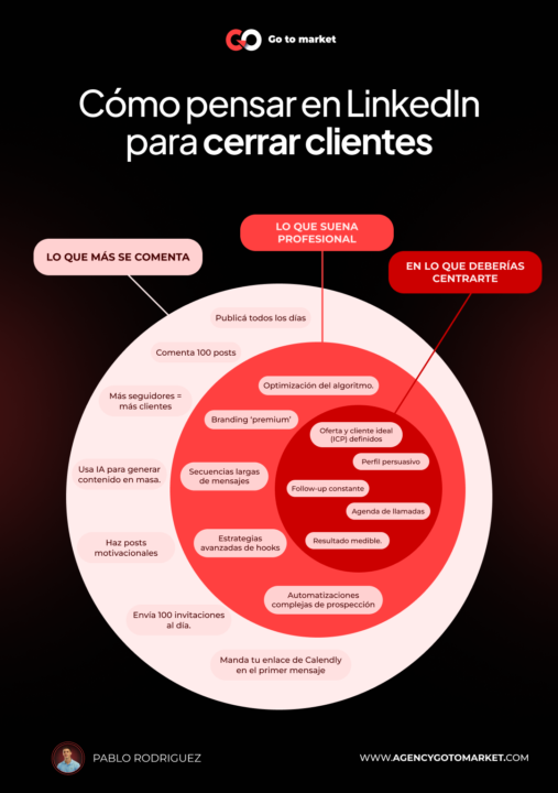 Mentalidad en LinkedIn