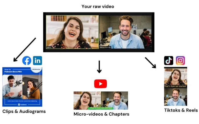Automate Reels & Short Form With AI