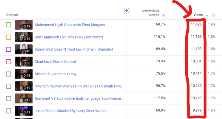Our top shorts cap at 10k views. Why?