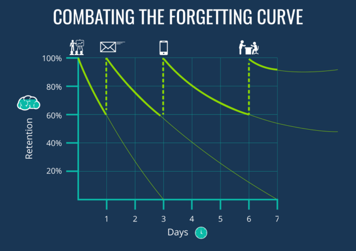 The Forgetting Curve