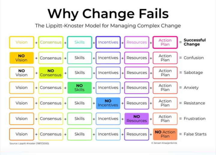 Why Change Fails