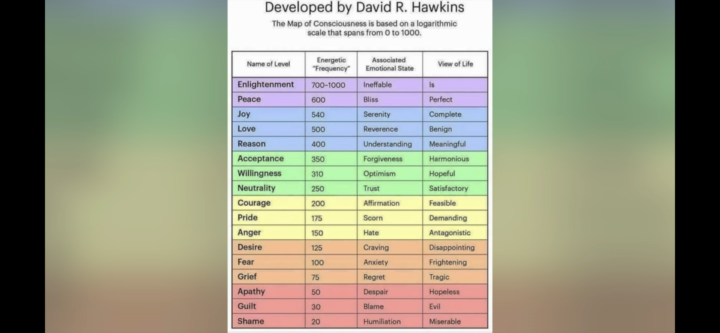 The map of Consciousness