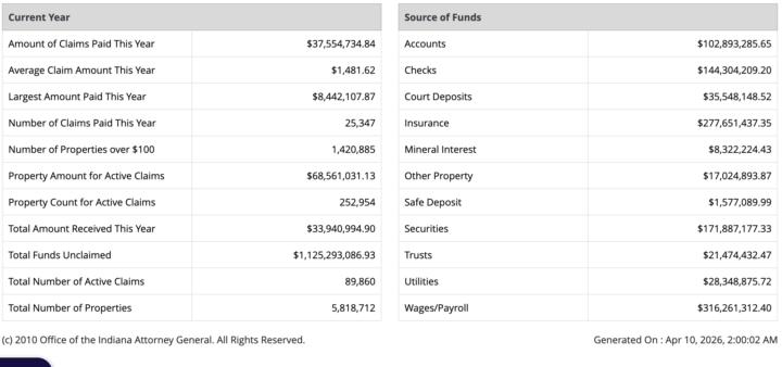💰 Over $1.1 BILLION sitting unclaimed… in just ONE state.