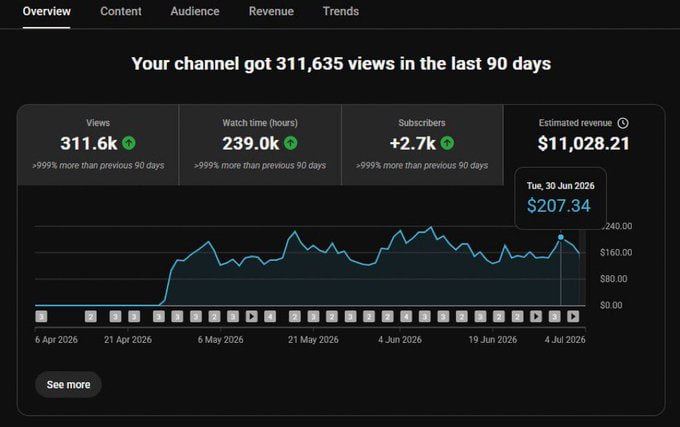 311.6K+ Views in 90 Days 🚀