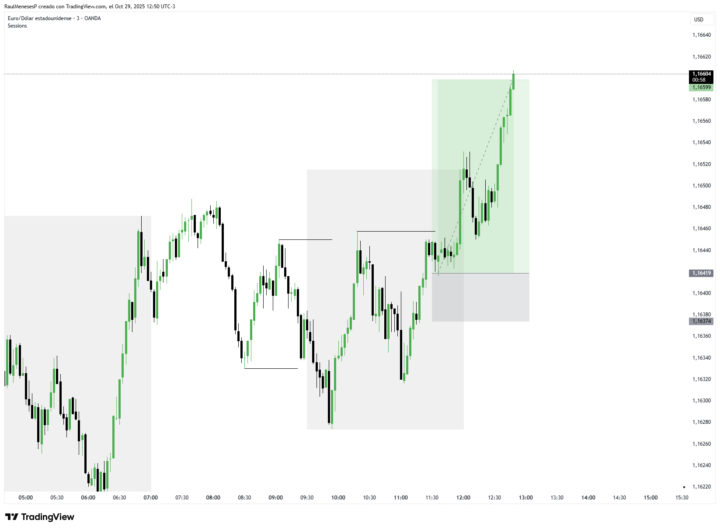 COMPRA EUR/USD (29/10/2025)