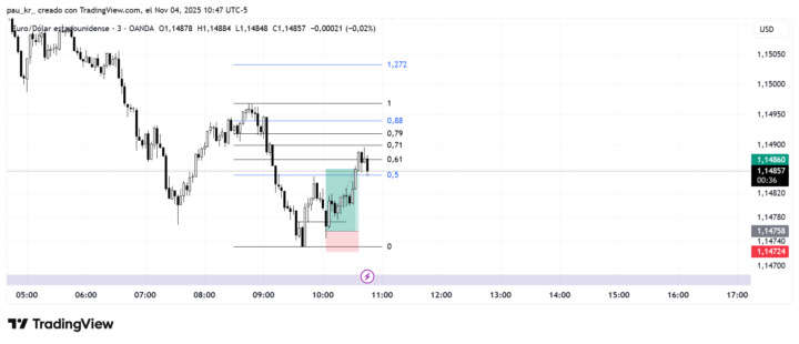 Compra de F3 del rango de 15 min, 1:3 a la cuenta😄