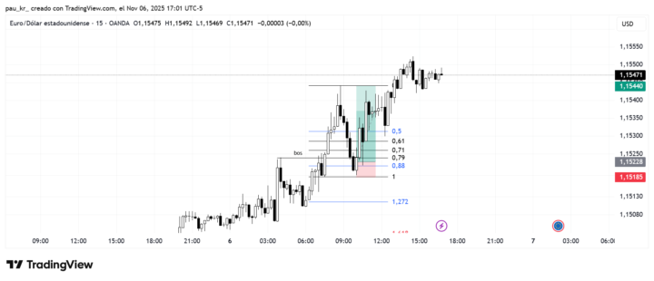 Compra de F4 del rango de 15 min