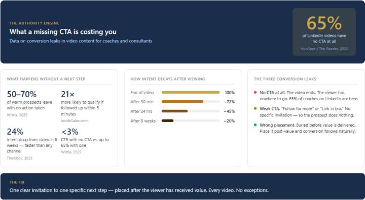 Two thirds of coaches publishing video content have no CTA.