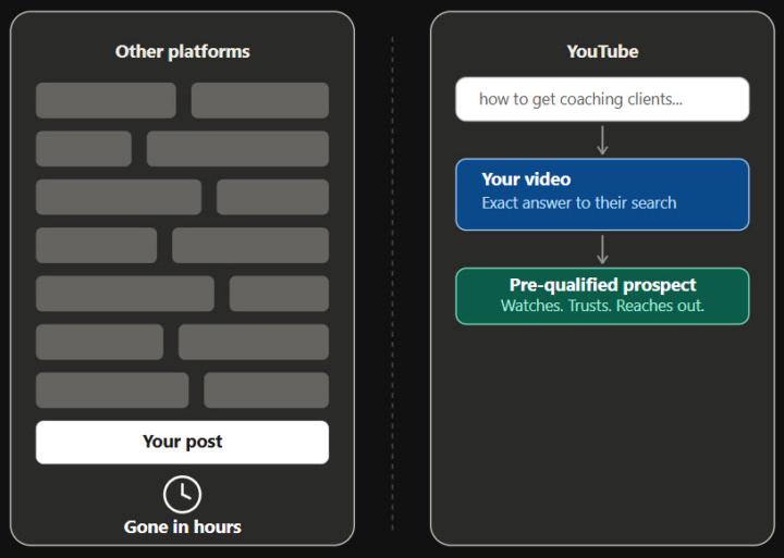 Why YouTube Is the Only Platform That Actually Works for Coaches and Consultants