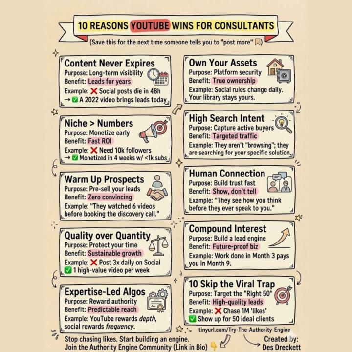 10 reasons YouTube works for consultants when social media doesn't.