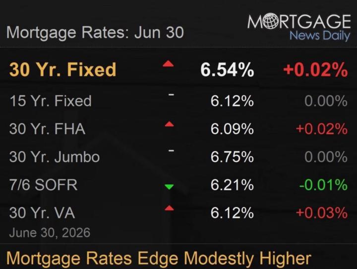 Weekly Update: Mortgage Rates