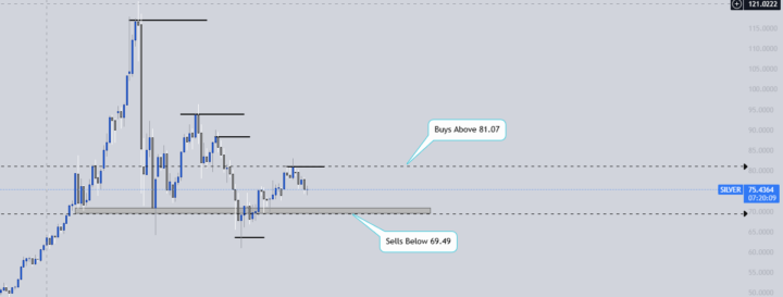 Set Up For XAGUSD/SILVER @everyone