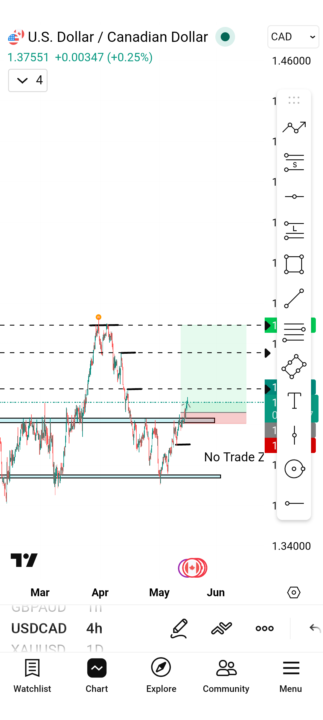 USDCAD Setup Update 