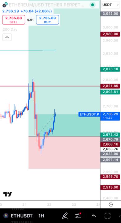 Today’s Win: Up 13% on ETH Perp and climbing 📈