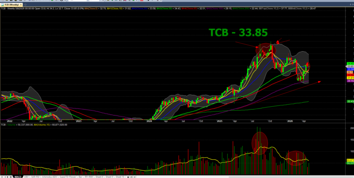 VCB - VỊ THẾ 64.91, TCB 36.84: KẸP TỪ LÂU (YÊU CẦU CỦA DIỆP 1985)