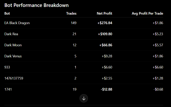 Bot performance breakdown