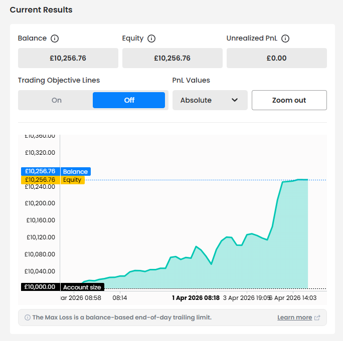 £141.96 Profit Today