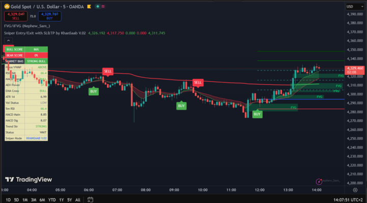 Indicator set up