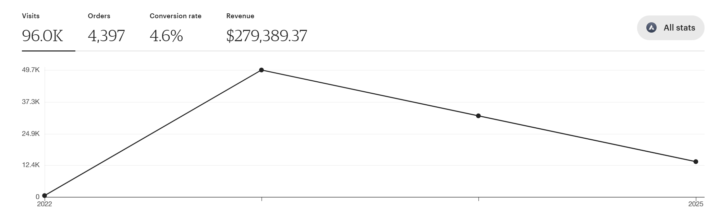 This is how I made over $279,000 in revenue… (around ₹2,43,58,366) sitting in India 🇮🇳💻 
