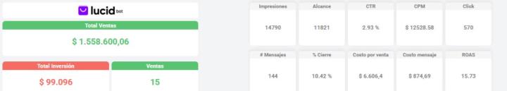 ROAS 15.73 / ESTRATEGIA NAKAMA 