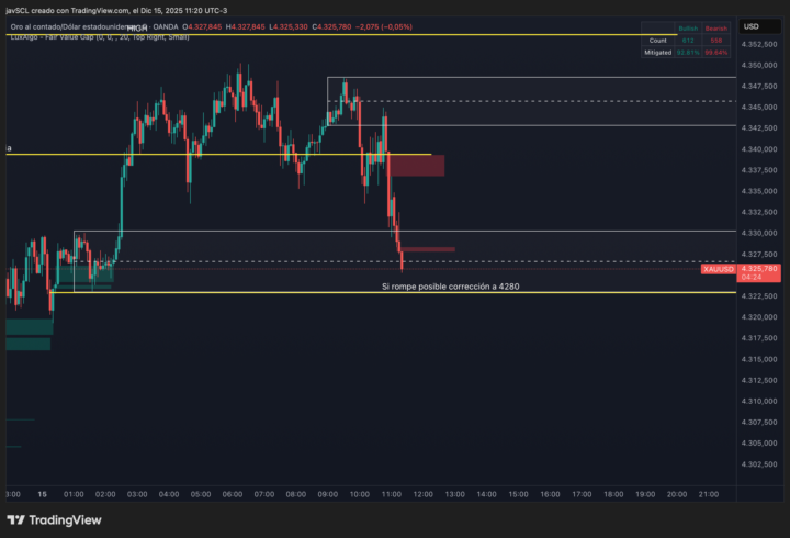 Buscando compras XAUUSD