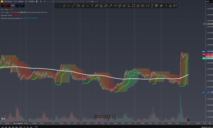 🟢 XAUUSD · M15 — “Retest the Launchpad (Post-Spike LPS)”
