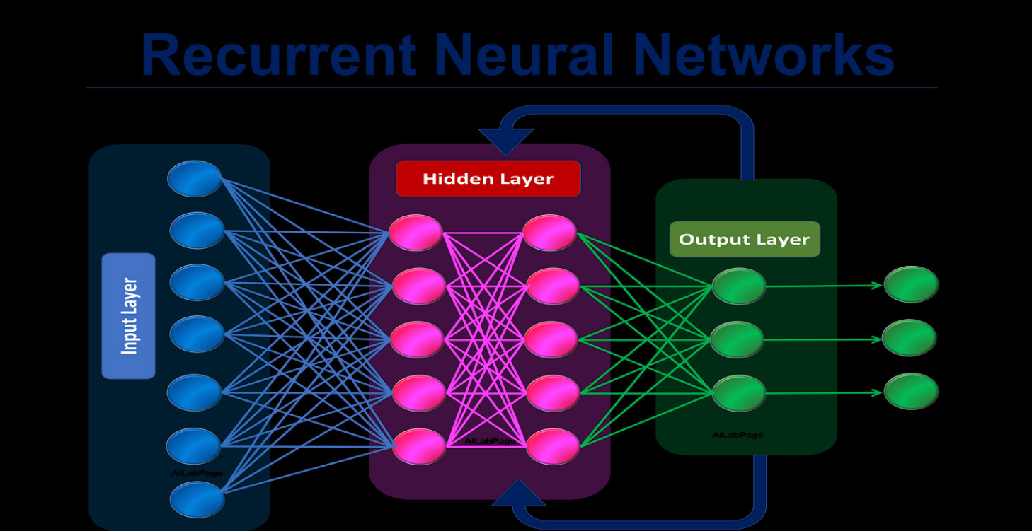 Recurrent Neural Networks (RNN)