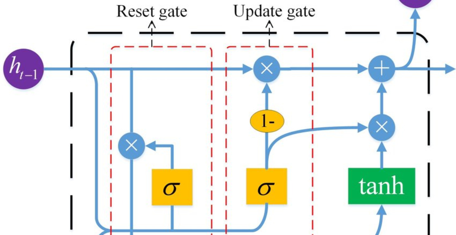 Gated Recurrent Unit (GRU)