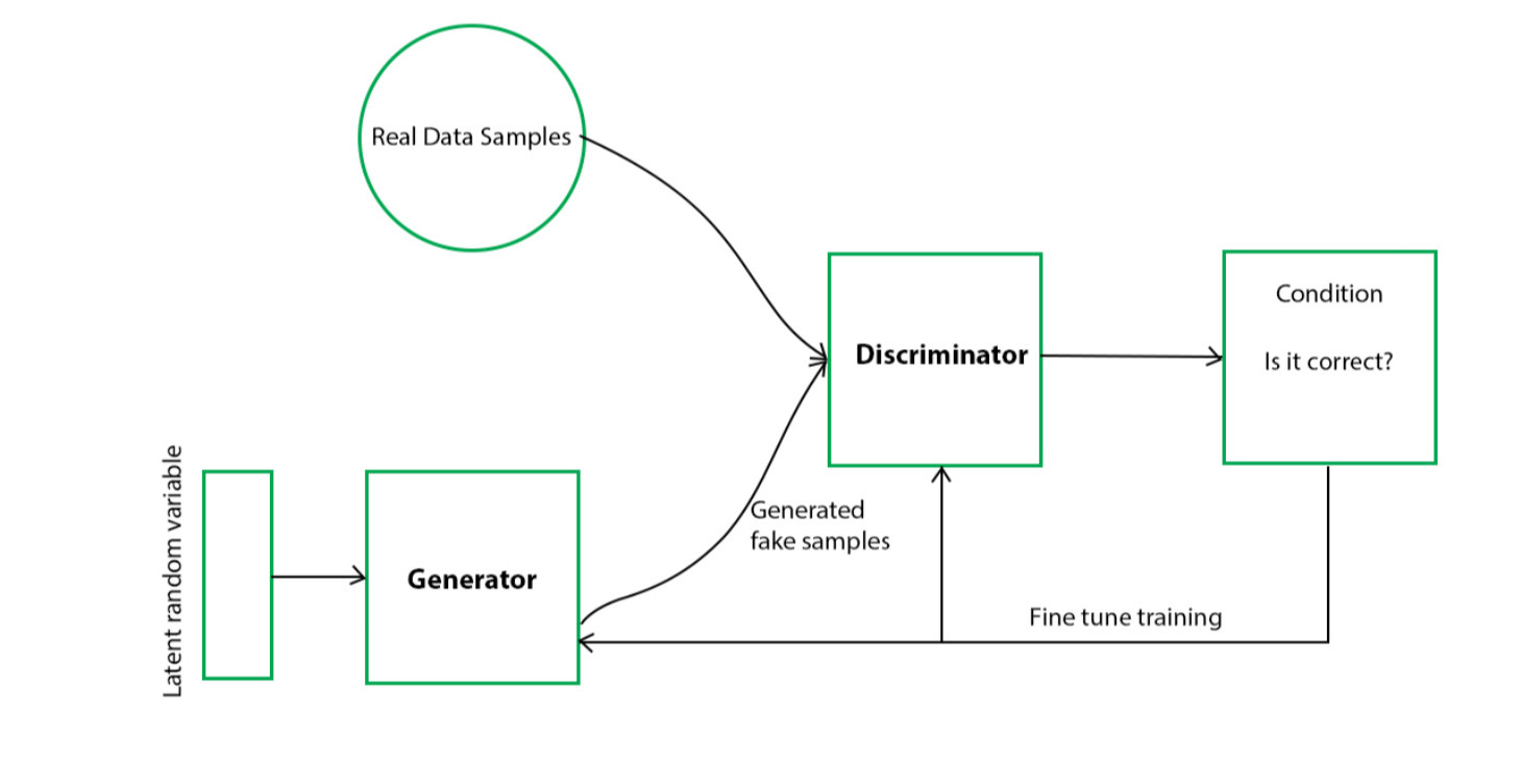 Generative Adversarial Networks (GAN)