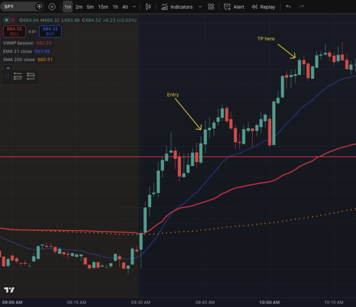 Trade breakdown from today 📊