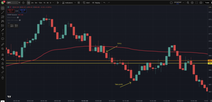 SPY Trade Breakdown (48% Move) 📉