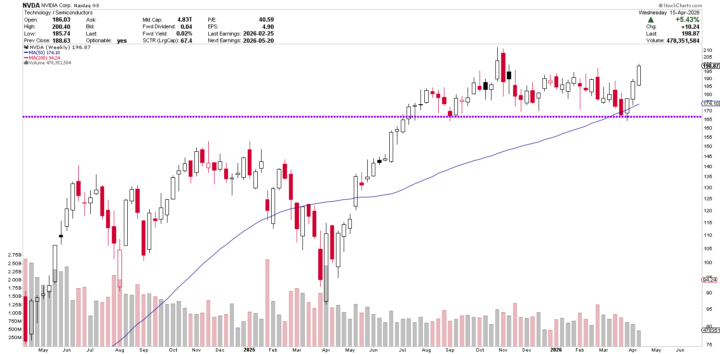 NVDA - Caught the bounce on this one a few weeks ago.